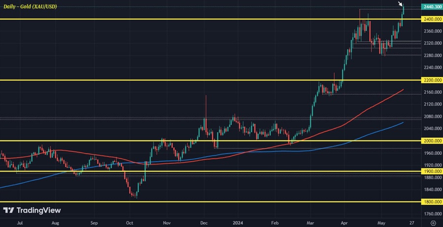 XAUUSD D1 20-05