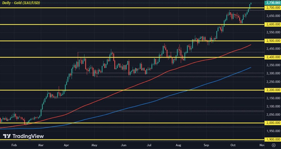 XAUUSD D1 21-10