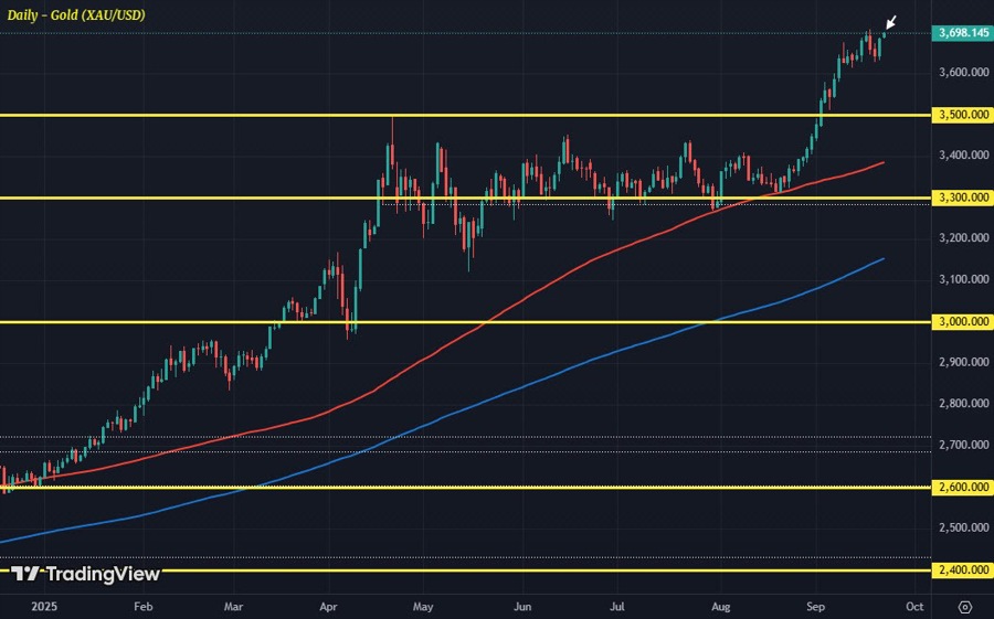 XAUUSD D1 22-09