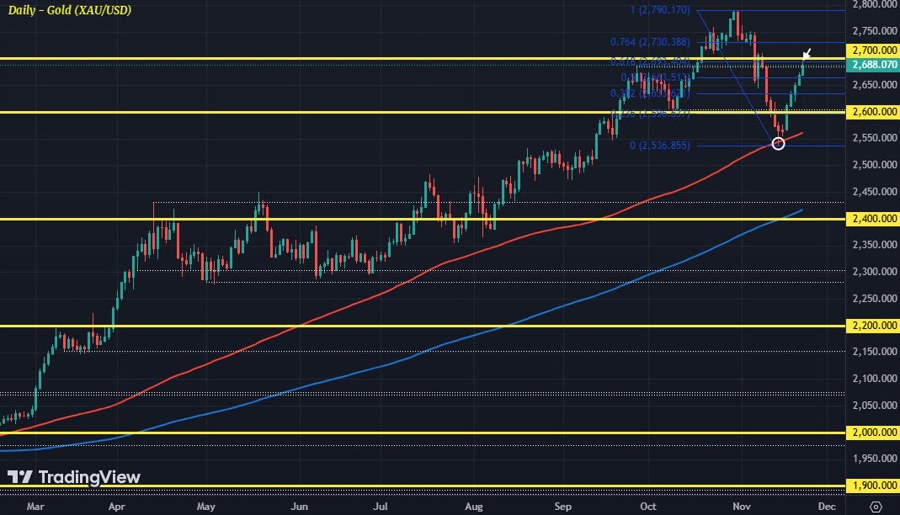 XAUUSD D1 22-11