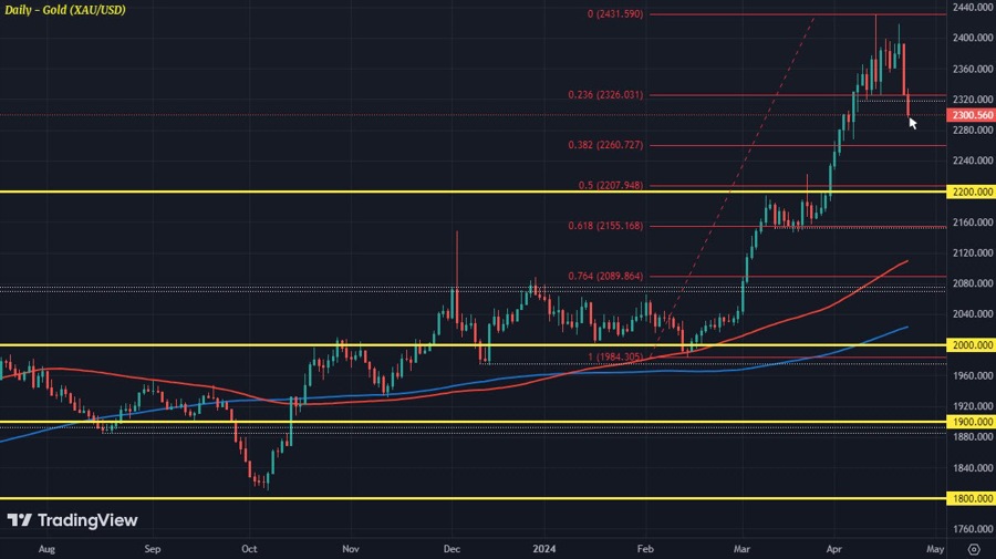 XAUUSD D1 23-04