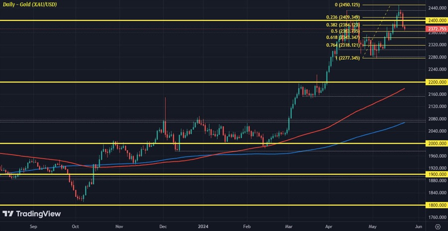XAUUSD D1 23-05