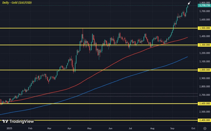 XAUUSD D1 23-09