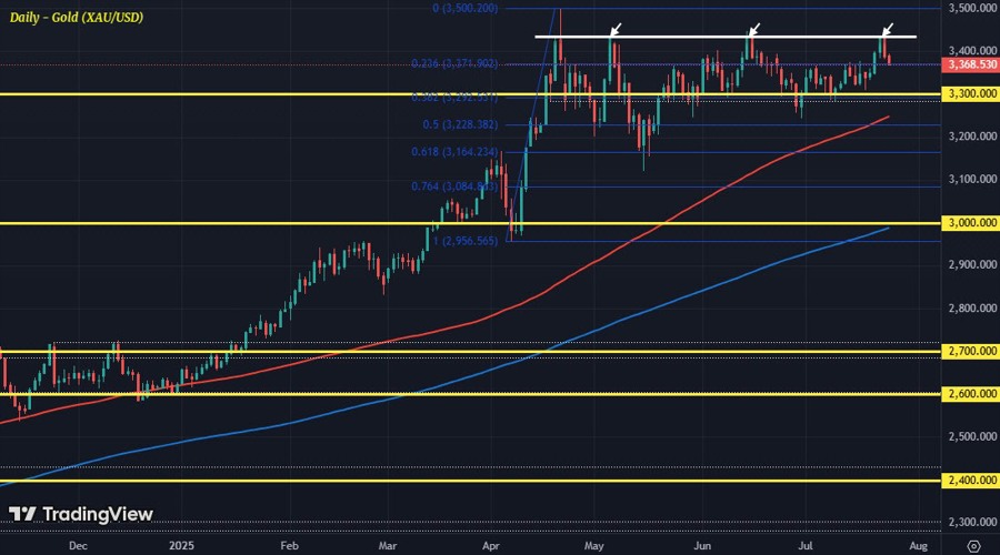 XAUUSD D1 24-07