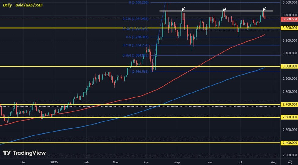 Gold falls back after upside move stalls at key resistance level | investingLive