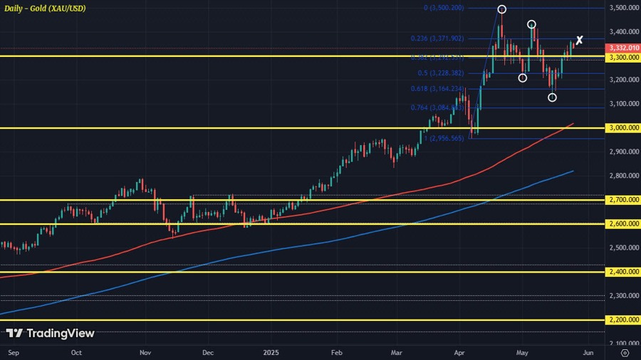 XAUUSD D1 26-05