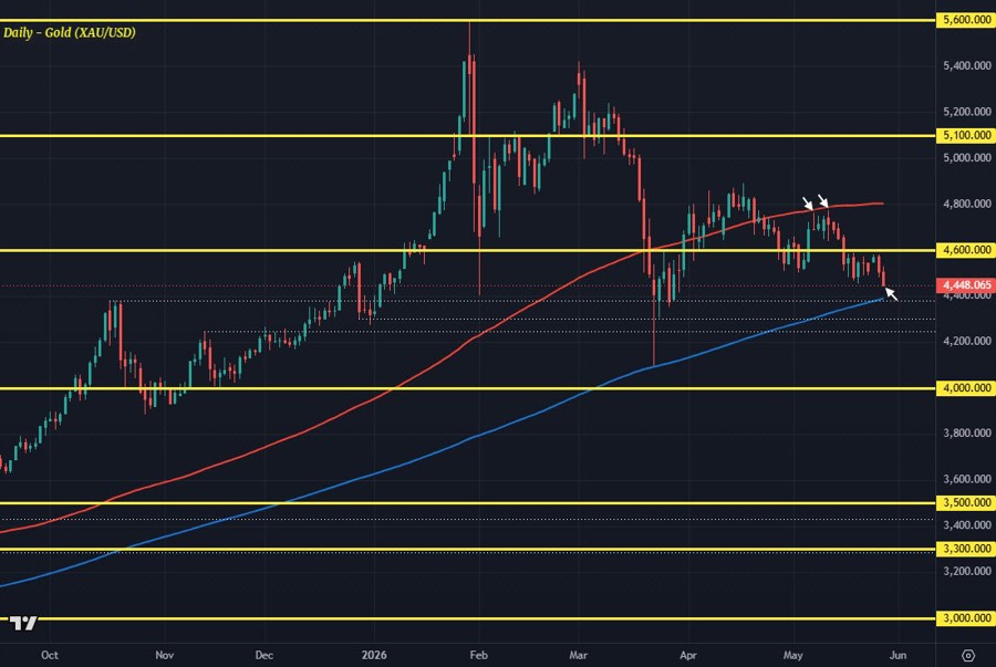 XAUUSD D1 27-05