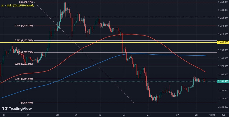XAUUSD D1 28-05
