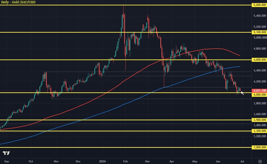 XAUUSD D1 29-06