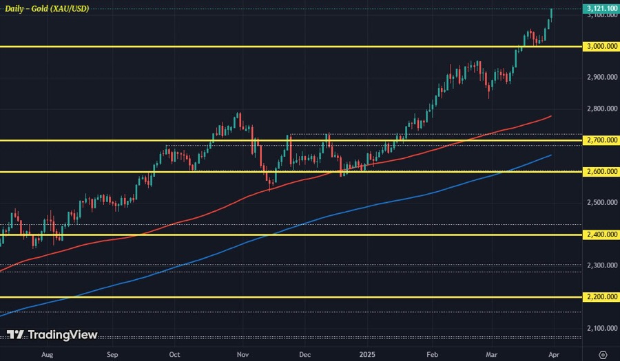 XAUUSD D1 31-03