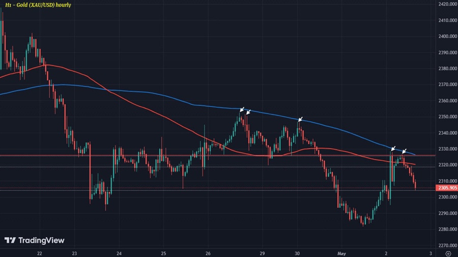 XAUUSD H1 02-05