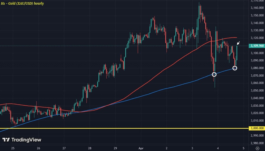 XAUUSD H1 04-04