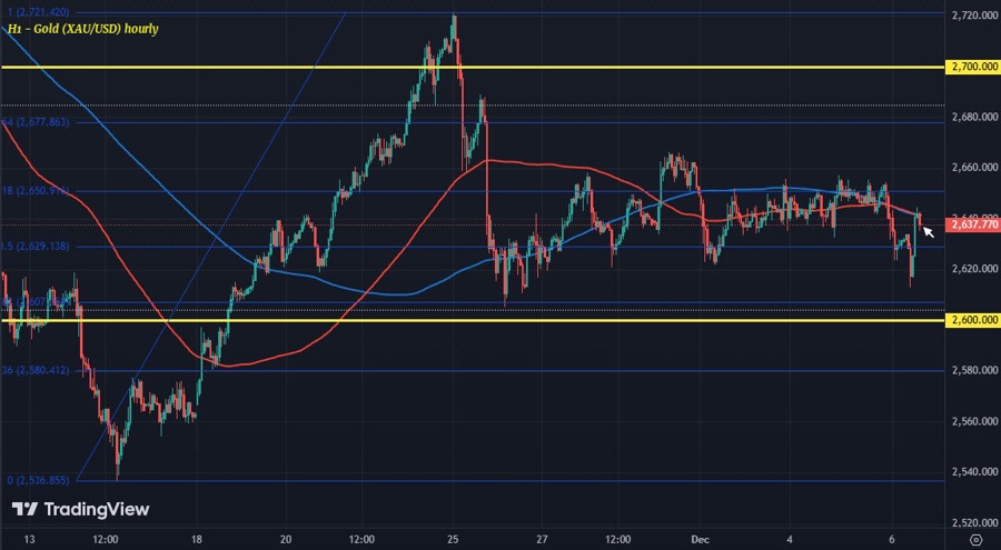 XAUUSD H1 06-12