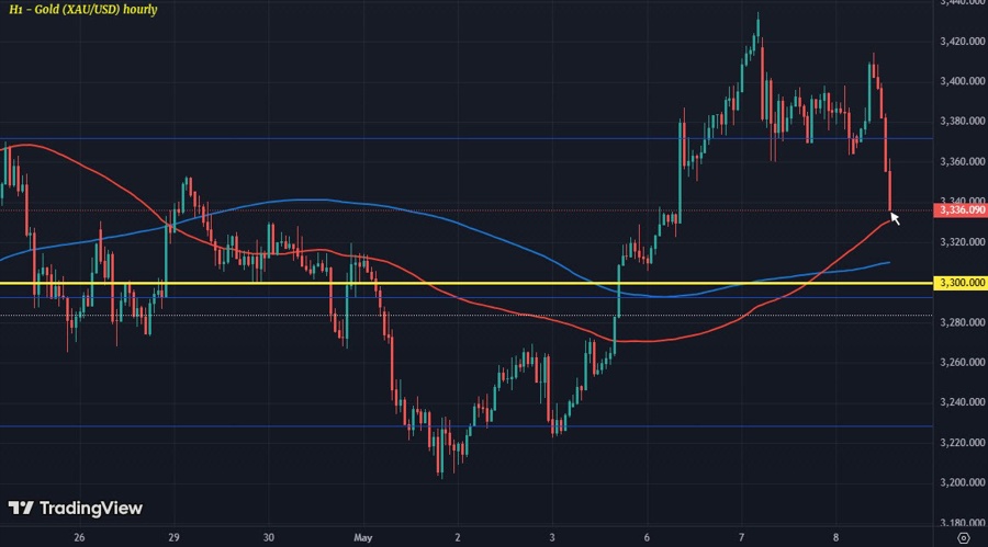 XAUUSD H1 08-05