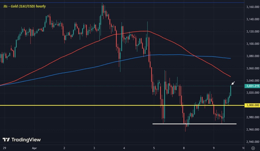 XAUUSD H1 09-04