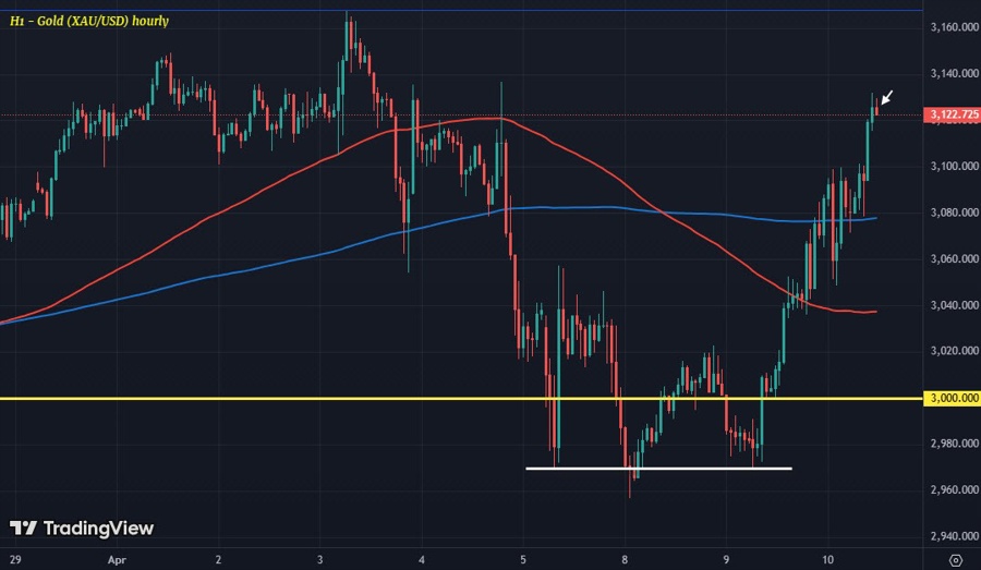 XAUUSD H1 10-04