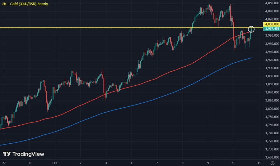 XAUUSD H1 10-10