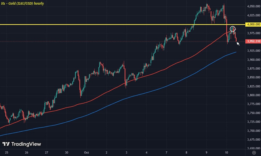 XAUUSD H1 10-10