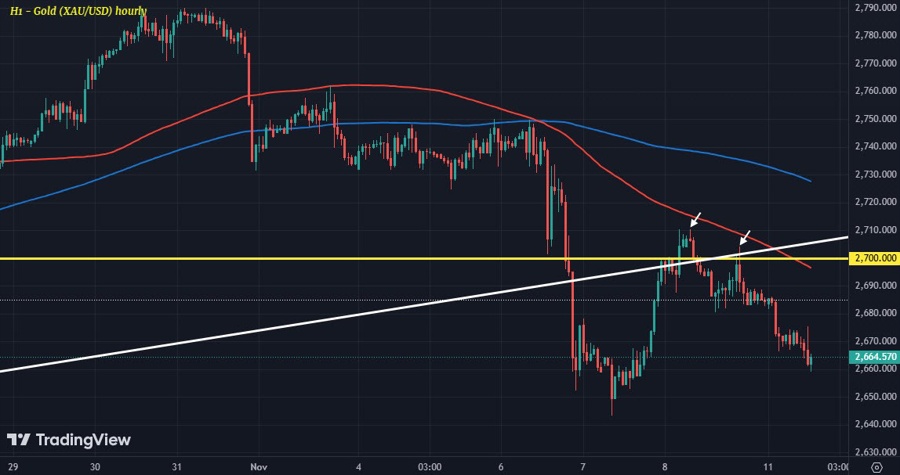 XAUUSD H1 11-11