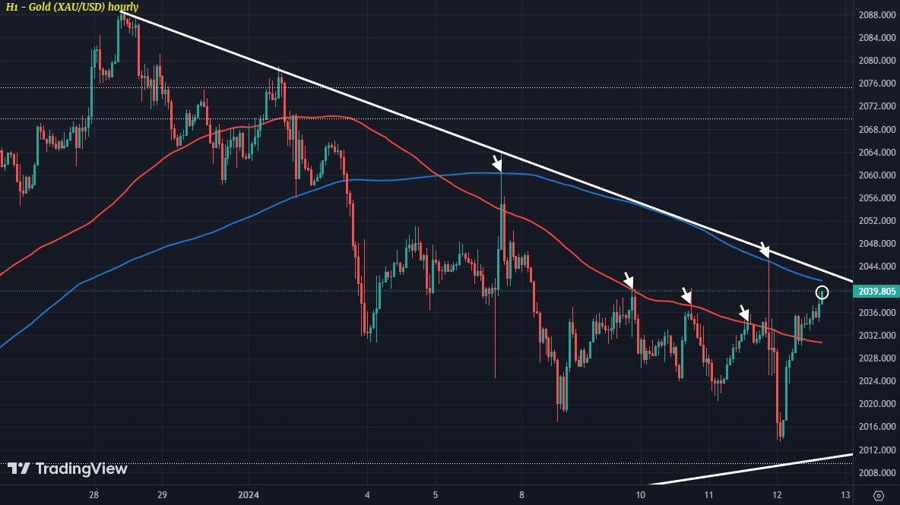 XAUUSD H1 12-01