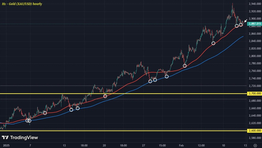XAUUSD H1 12-02