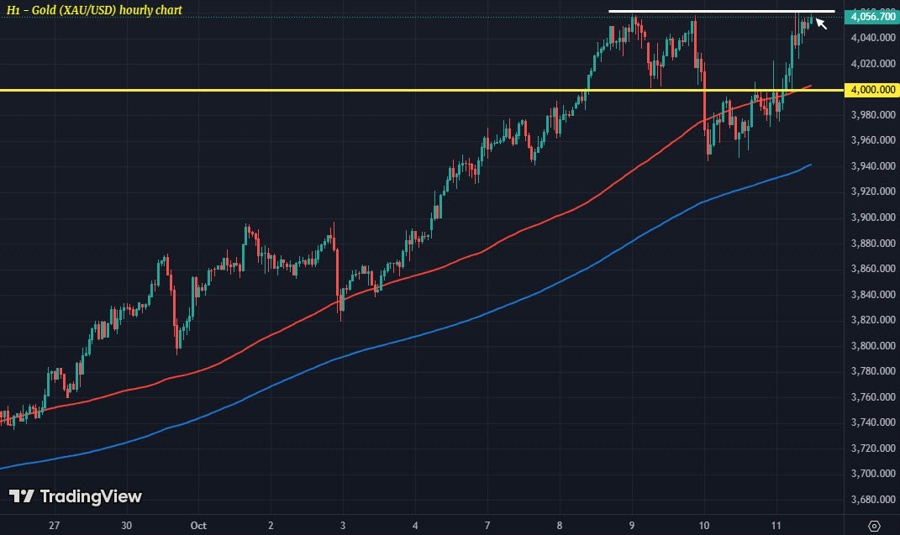 XAUUSD H1 13-10
