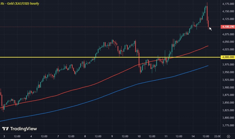 XAUUSD H1 14-10