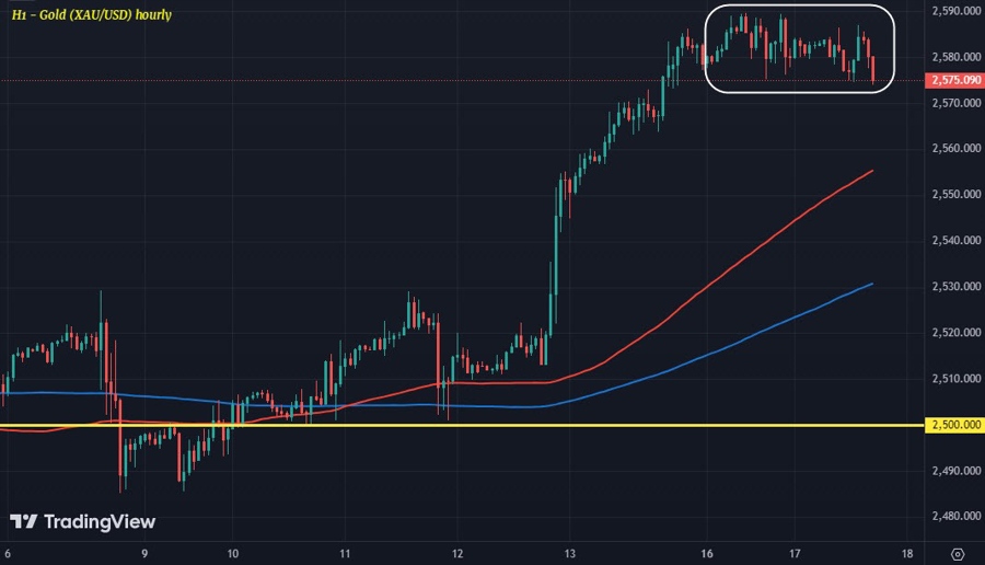 XAUUSD H1 17-09
