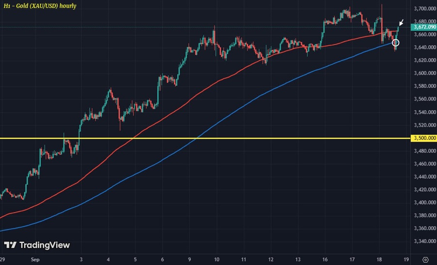 XAUUSD H1 18-09