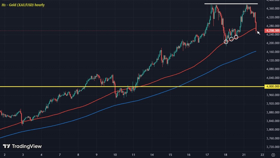 XAUUSD H1 21-10
