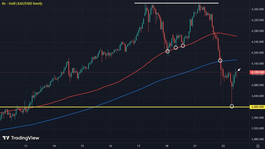 XAUUSD H1 22-10