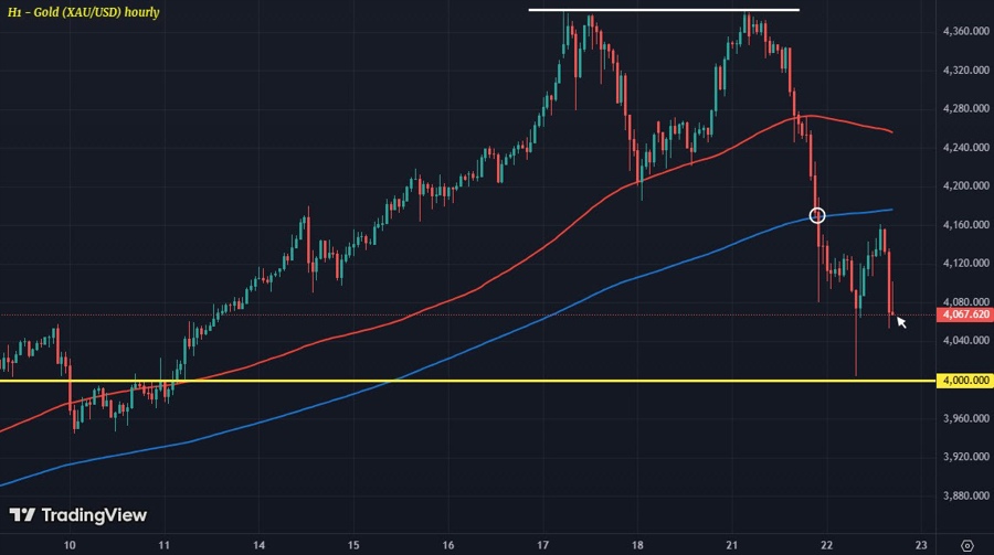 XAUUSD H1 22-10