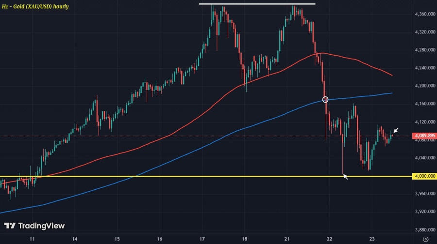 XAUUSD H1 23-10