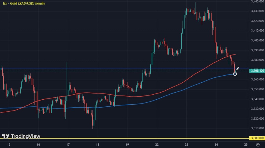 XAUUSD H1 24-07