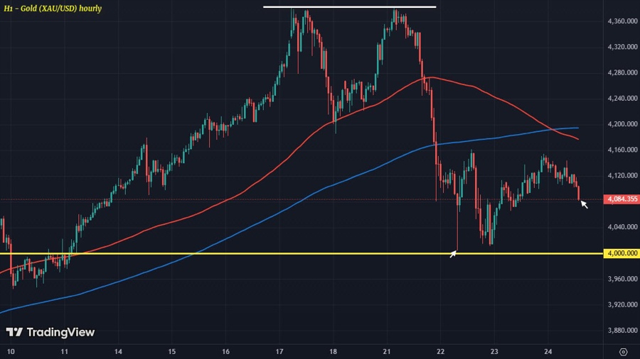 XAUUSD H1 24-10