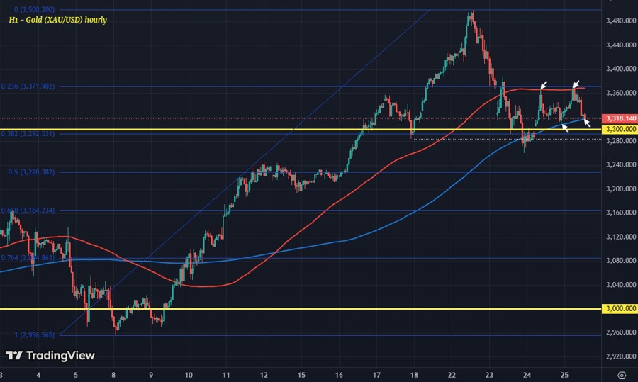XAUUSD H1 25-04