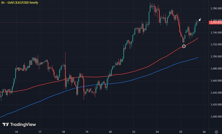 XAUUSD H1 25-09