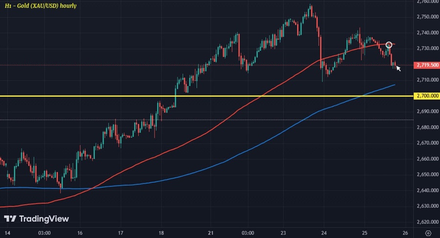 XAUUSD H1 25-10