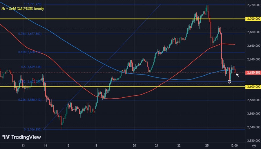 XAUUSD H1 26-01
