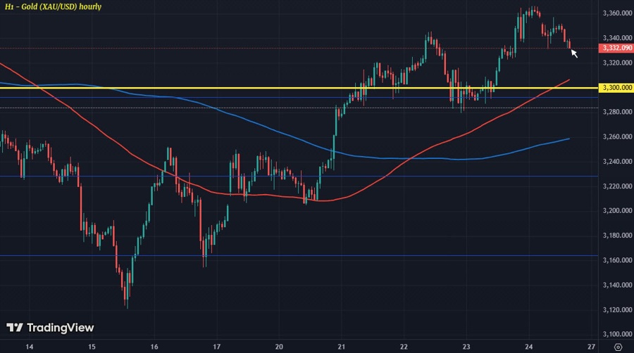 XAUUSD H1 26-05