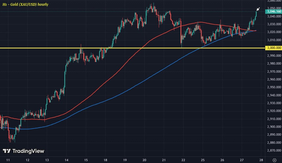 XAUUSD H1 27-03