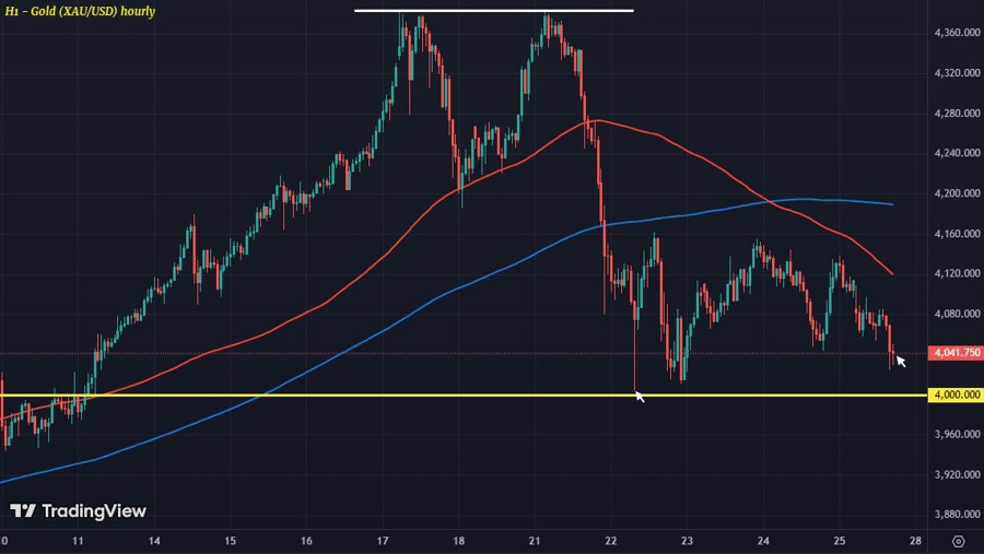 XAUUSD H1 27-10