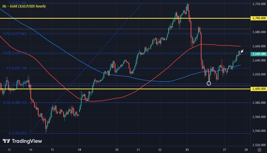 XAUUSD H1 27-11