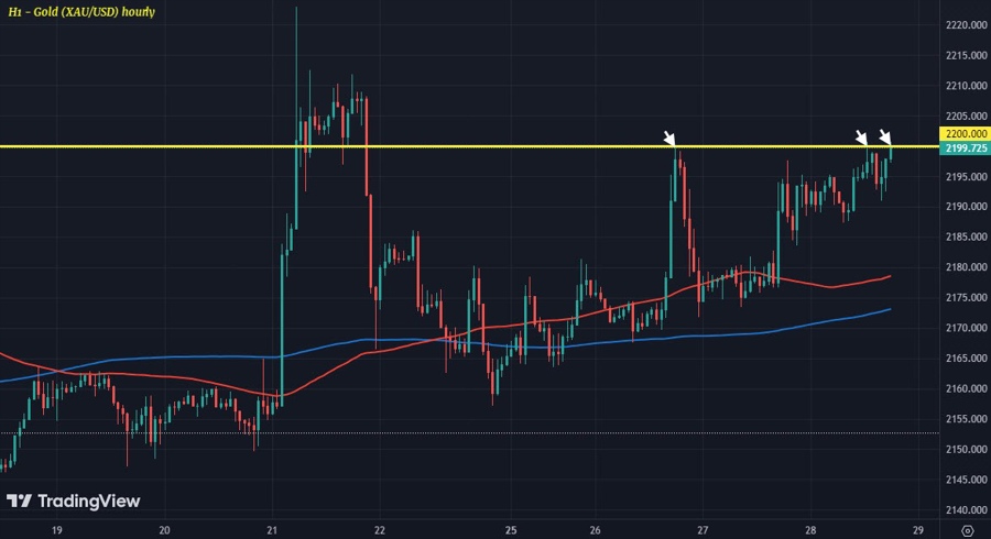 XAUUSD H1 28-03