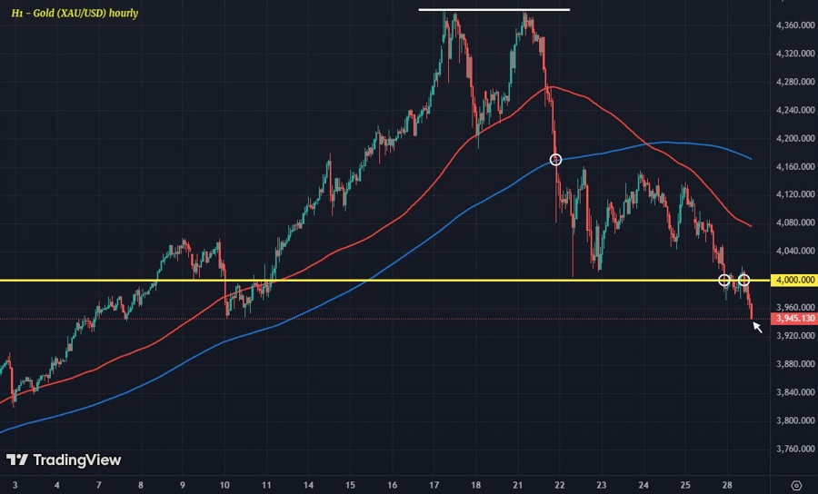XAUUSD H1 28-10