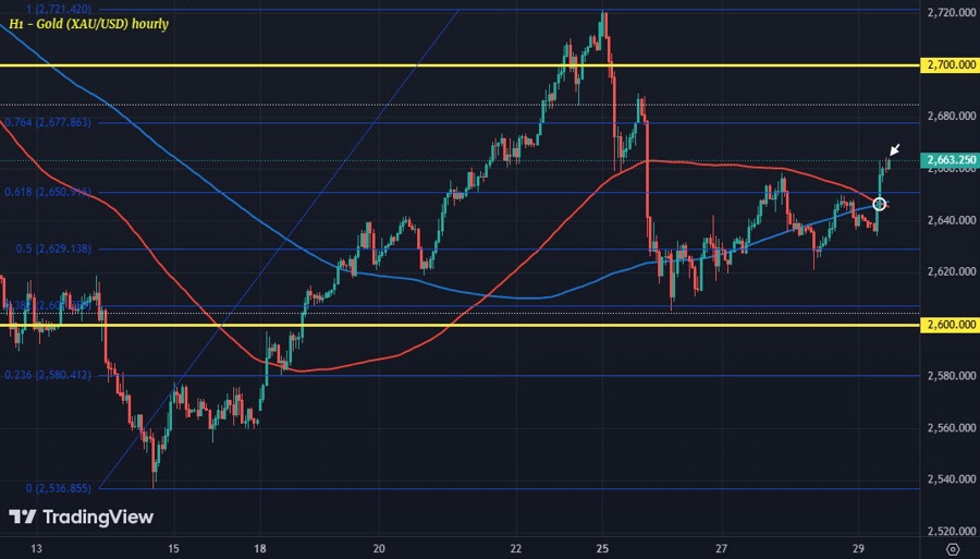 XAUUSD H1 29-11