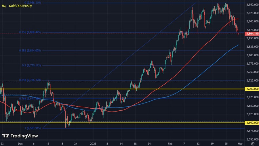 XAUUSD H4 28-02