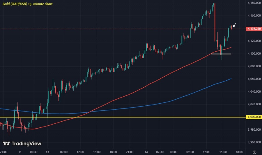 XAUUSD M15 14-10