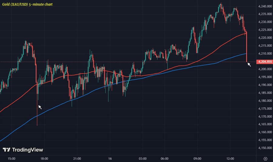 XAUUSD M5 16-10