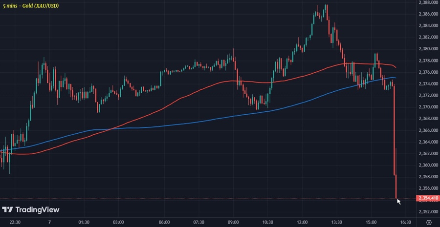 XAUUSD M5